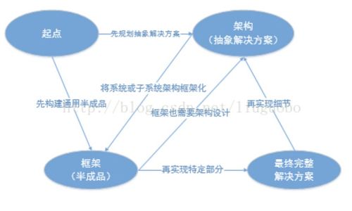 构架与架构在软件开发中的区别